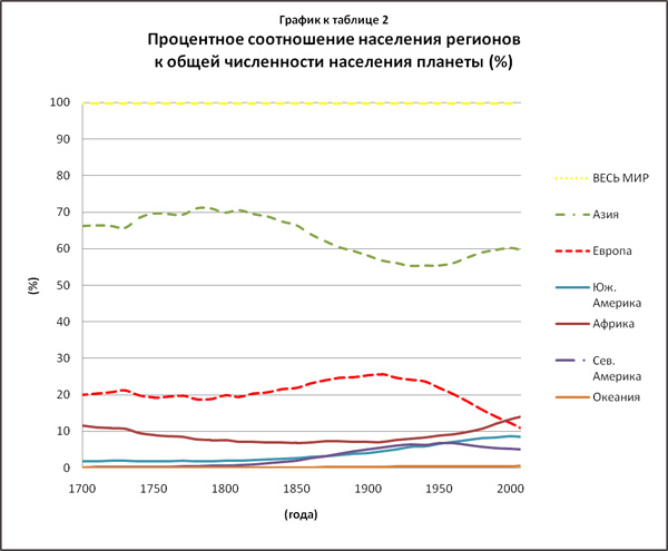 Процентное соотношение населения регионов к общей численности населения планеты. reincarnatiographie